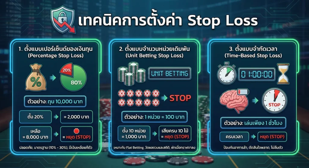 เทคนิคการตั้งค่า Stop Loss